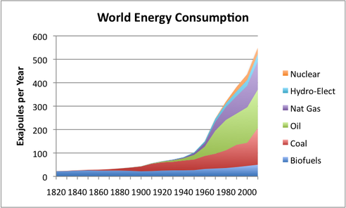 A világ energiafogyasztása