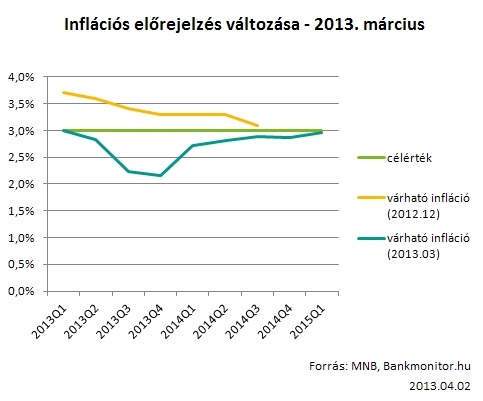 Inflációs előrejelzés változása - 2013. március