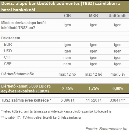 Deviza alapú bankbetétek adómentes (TBSZ) számlákon a hazai bankoknál