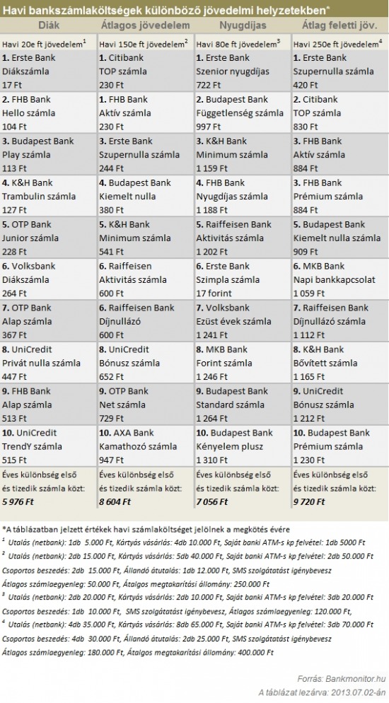 Havi bankszámlaköltségek különböző jövedelmi helyzetekben