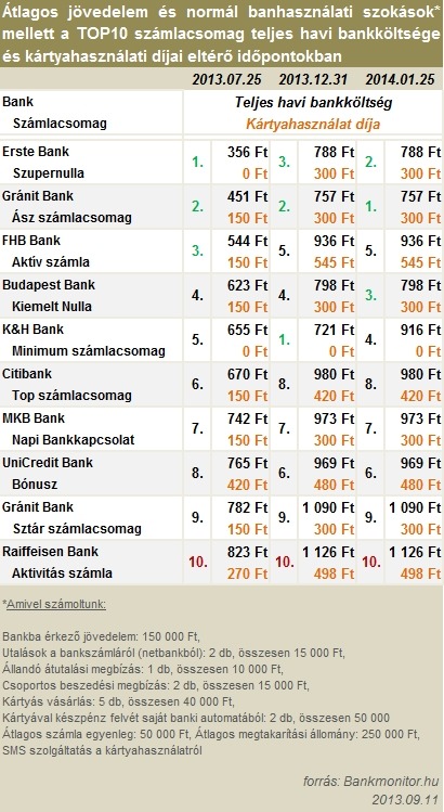 Átlagos jövedelem és normál bankhasználati szokások mellett a TOP10 számlacsomag teljes havi bankköltsége és kártyahasználati díjai eltérő időpontokban