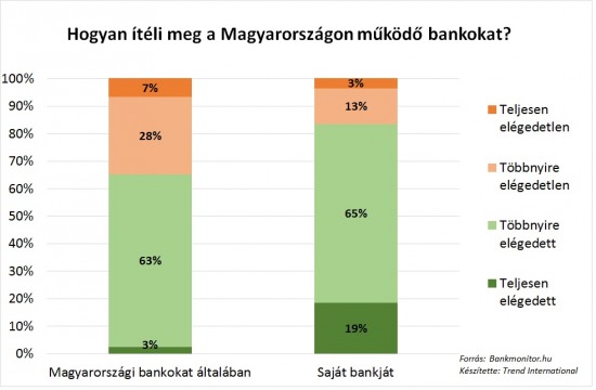 Hogyan ítéli meg a Magyarországon működő bankokat?