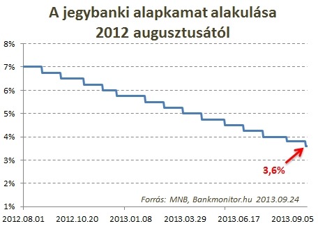 A jegybanki alapkamat alakulása 2012 augusztusától