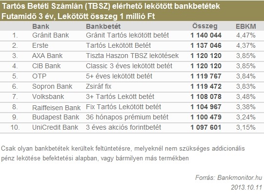 Tartós Betéti Számlán (TBSZ) elérhető lekötött bankbetétek