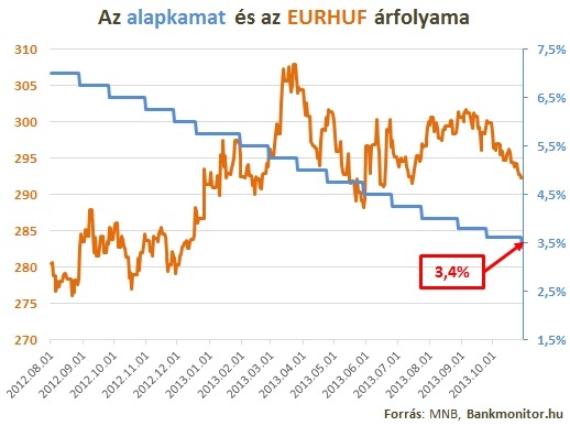 Az alapkamat és az EURHUF árfolyama