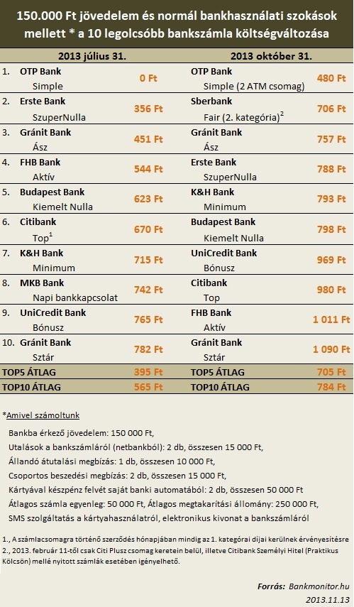 10 legolcsóbb bankszámla