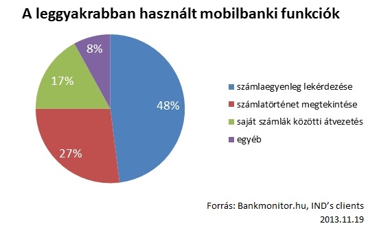 Leggyakrabban használt mobilbanki funkciók