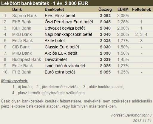 Lekötött bankbetétek - 1 év, 2.000 EUR