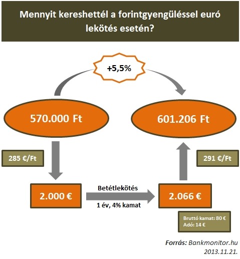 Mennyit kereshettél a forintgyengüléssel euró lekötés esetén?