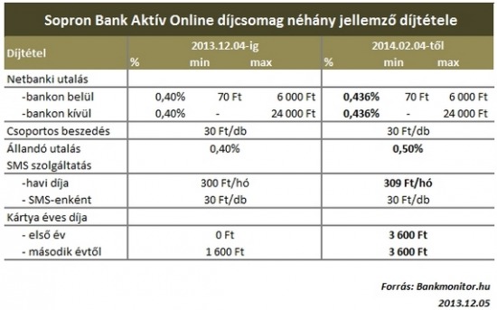 Sopron Bank Aktív Online díjcsomag néhány jellemző díjtétele