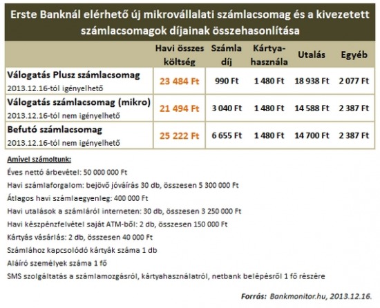 Erste Banknál elérhető új mikrovállalati számlacsomag és a kivezetett számlacsomagok díjainak összehasonlítása