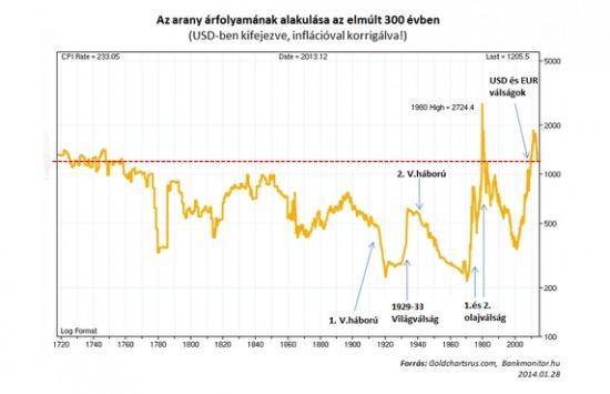 Az arany árfolyamának alakulása az elmúlt 300 évben