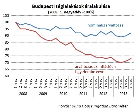 Budapesti téglalakások áralakulása (2008. 1. negyedév=100%)