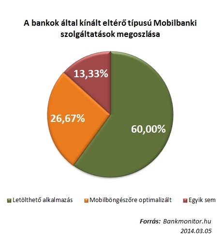 A bankok által kínált eltérő típusú Mobilbanki szolgáltatások megoszlása