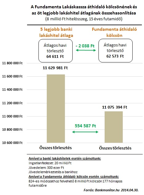 A Fundamenta Lakáskassza áthidaló kölcsönének és az öt legjobb lakáshitel átlagának összehasonlítása