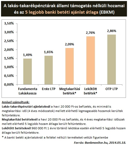 A lakás-takarékpénztárak állami támogatás nélküli hozamai és az 5 legjobb banki betéti ajánlat átlaga (EBKM)