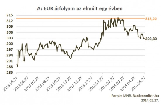 Az EUR árfolyam az elmúlt egy évben