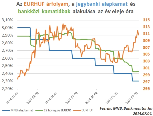 Az EURHUF árfolyam, a jegybanki alapkamat és a bankközi kamatlábak alakulása az év eleje óta