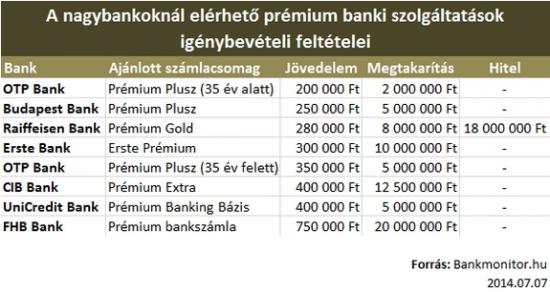 A nagybankoknál elérhető prémium banki szolgáltatások igénybevételi feltételei
