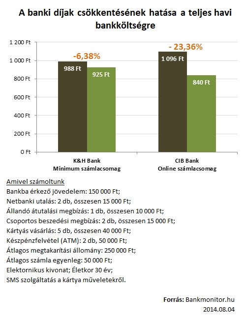A banki díjak csökkentésének hatása a teljes havi bankköltségre