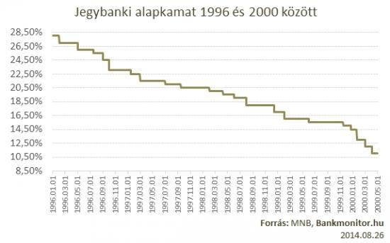 Jegybanki alapkamat 1996 és 2000 között