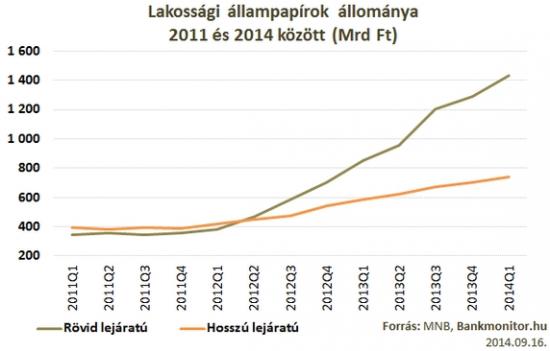 Lakossági állampapírok állománya 2011 és 2014 között (Mrd Ft)