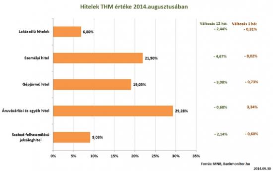 Hitelek THM értéke 2014.augusztusában