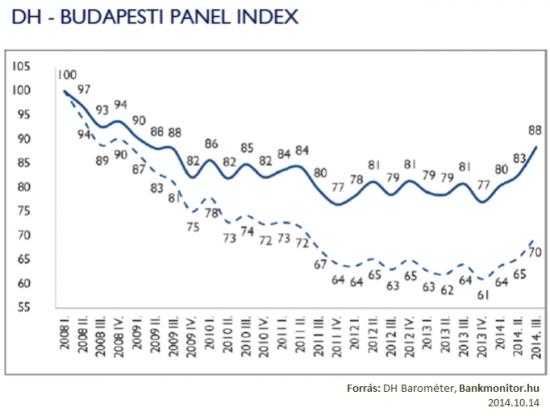 DH - Budaepsti panel index