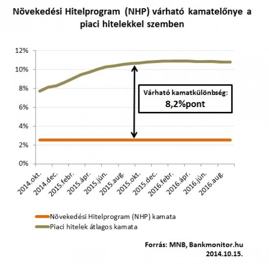 Növekedési Hitelprogram (NHP) várható kamatelőnye a piaci hitelekkel szemben