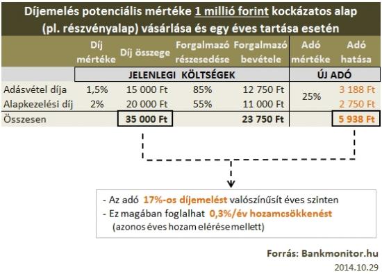 Díjemelés potenciális mértéke 1 millió forint kockázatos alap (pl. részvényalap) vásárlása és egy éves tartása esetén