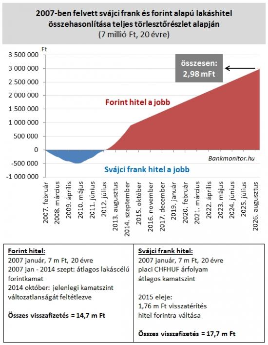 2007-ben felvett svájci frank és forint alapú lakáshitel összehasonlítása teljes törlesztőrészlet alapján