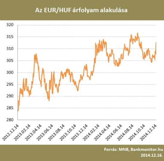 Az EUR/HUF árfolyam alakulása