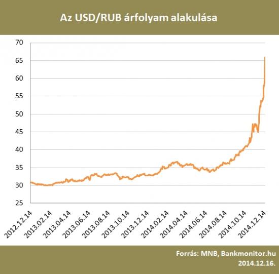 Az USD/RUB árfolyam alakulása