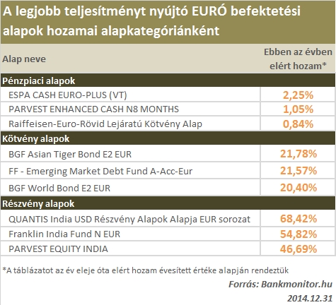 A legjobb teljesítményt nyújtó EURÓ befektetési alapok hozamai alapkategóriánként	