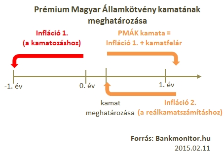 Prémium Magyar Államkötvény kamatának meghatározása