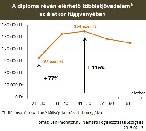A diploma révén elérhető többletjövedelem az életkor függvényében