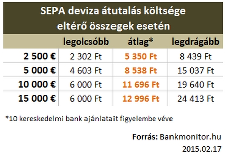 SEPA deviza átutalás költsége eltérő összegek esetén