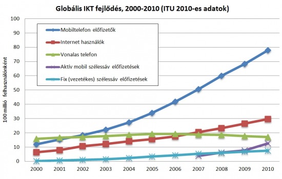 Globális IKT fejlődés, 2000-2010 (ITU)