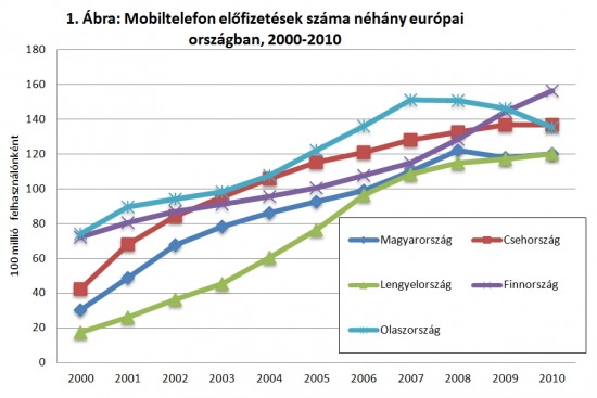 Mobil előfizetések száma néhány európai országban (ITU)